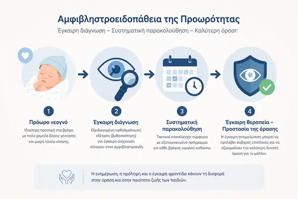 Αμφιβληστροειδοπάθεια της Προωρότητας: έγκαιρη διάγνωση